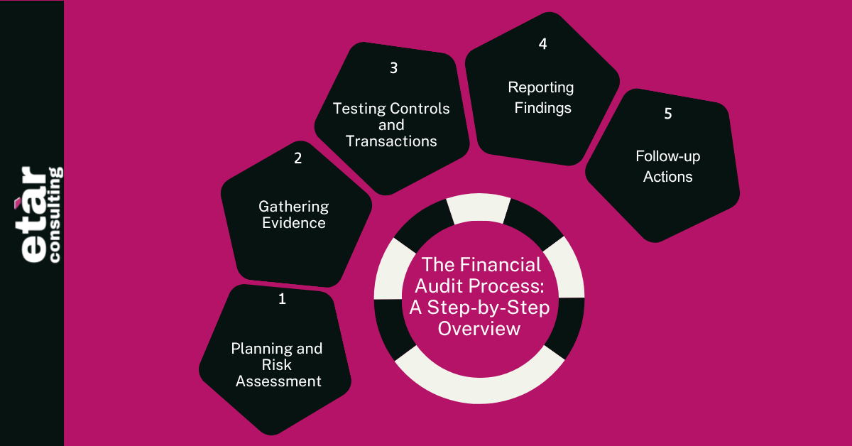 The Financial Audit Process: A Step-by-Step Overview