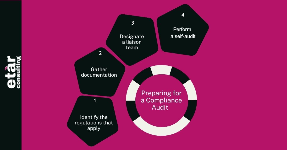  Preparing for a Compliance Audit  